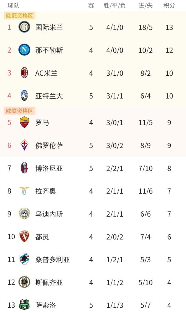 xcsports杏彩体育- 国际米兰登顶积分榜首  